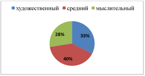 Распределение испытуемых по типу сигнальной системы