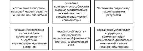 Основные вызовы экономической безопасности России на долгосрочную перспективу
