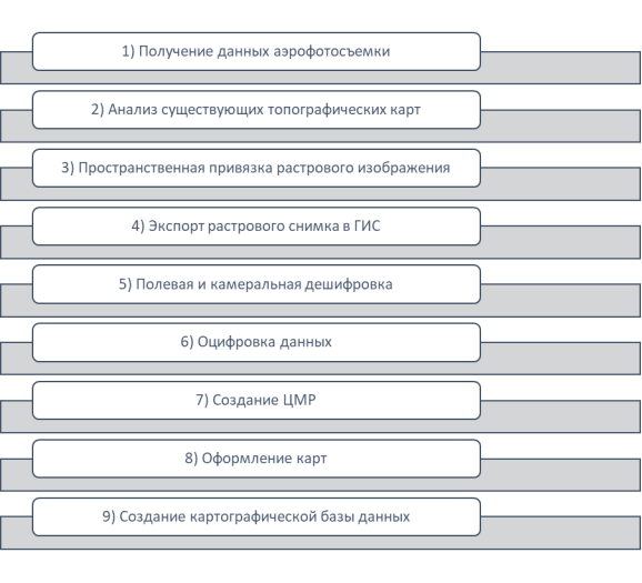 Стадии выполнения работ