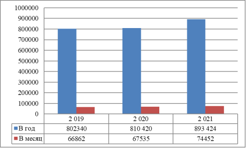Средняя годовая заработная плата ПАО «Уралкалий» в 2019–2021 годах, рублей