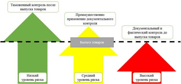 Риск-категорирование участников ВЭД в рамках СУР