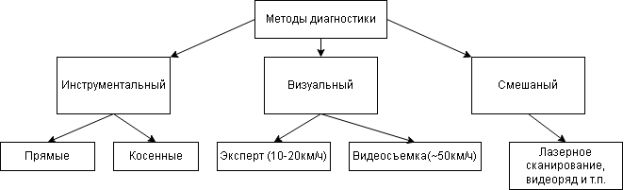 Классификация методов диагностики