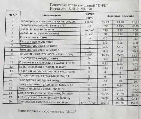 Режимная карта котла № 3В