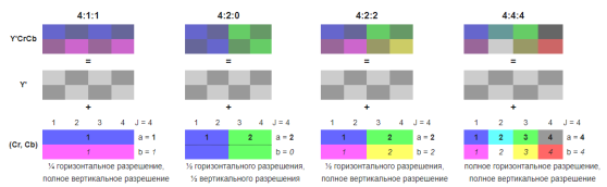 Форматы субдискретизации 4:4:4, 4:2:0, 4:2:2, 4:1:0, 4:4:0
