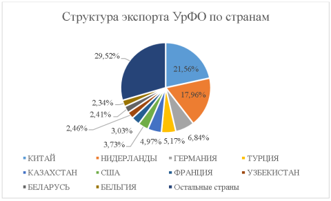 Структура экспорта УрФО по странам