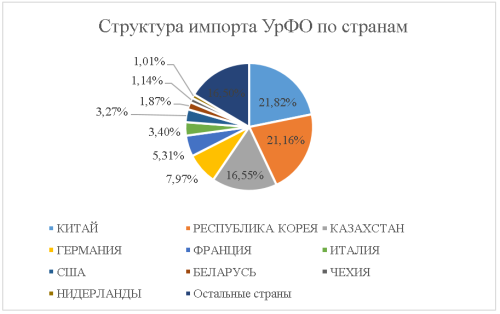 Структура импорта УрФО по странам
