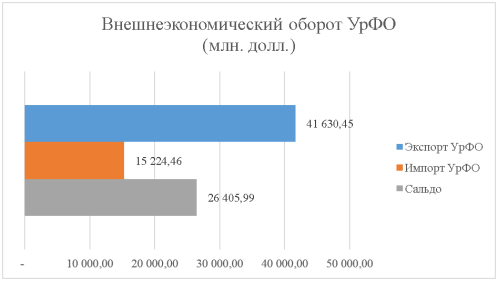 Внешнеэкономический оборот УрФО (млн. долл.)