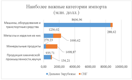 Наиболее важные категории импорта (млн. долл.)