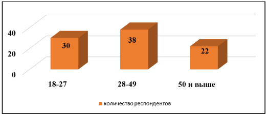 Распределение респондентов по возрастному признаку, %