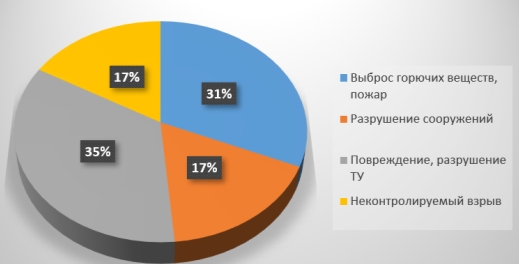 Статистика аварий на объектах нефтегазовой отрасли за 2017–2021 год