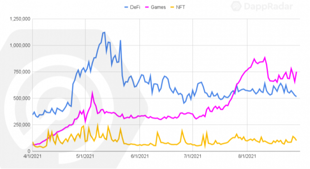https://www.block-chain24.com/sites/default/files/inline/images/unikalnye_aktivnye_adresa_v_nft_defi_i_gamefi.png