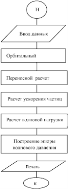 Блок-схема алгоритма волнового расчета