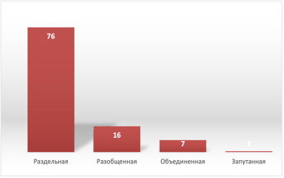 Выявление семейной сплоченности по методике «Шкала семейной адаптации и сплоченности Д. Х. Олсона по всей выборке в %
