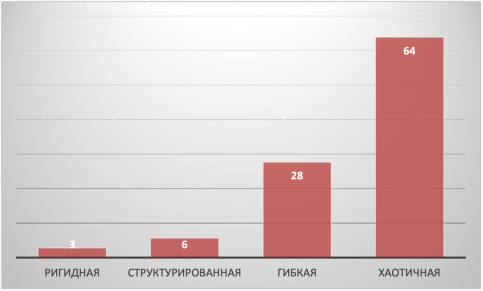 Выявление семейной адаптации по методике «Шкала семейной адаптации и сплоченности» Д. Х. Олсона по всей выборке в %