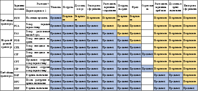 Инкотермс 2020. Распределение обязанностей и переход риска