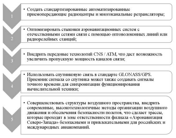 Рекомендации по внедрению систем CPDLC