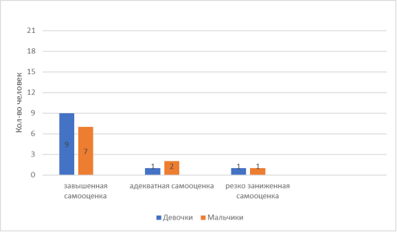 Результаты диагностики адаптации первоклассников в условиях школы по методике исследования самооценки «Лесенка» Щур В. Г.