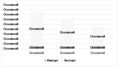 Соотношение экспорта и импорта между Россией и Египтом за 2018–2020 гг. в млн. долл.