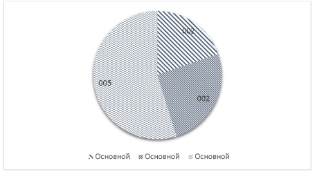 Товарооборот России и Бангладеш в 2018–2020гг. в млрд. долл.
