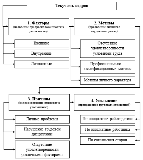Процесс текучести кадров [2, с. 4]