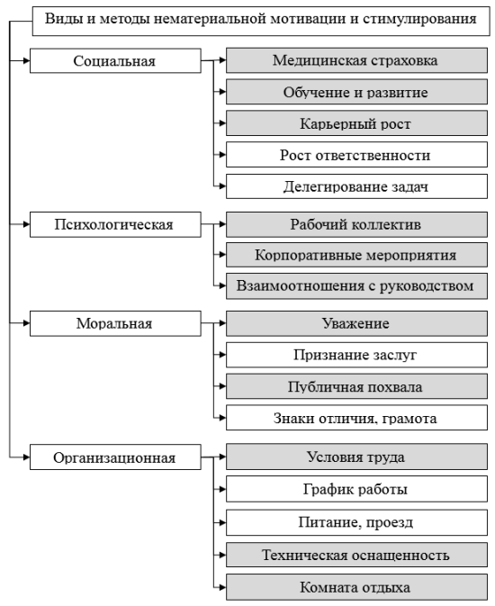 Виды и методы нематериальной мотивации и стимулирования персонала [5, с. 20]
