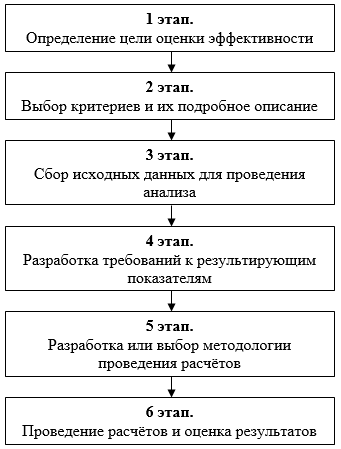 Алгоритм оценки эффективности управления организацией