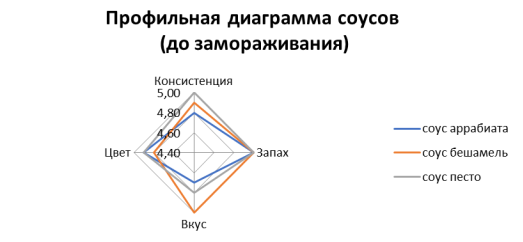 Органолептическая оценка соусов до замораживания