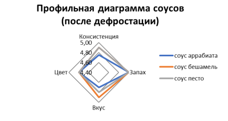 Органолептическая оценка соусов после дефростации