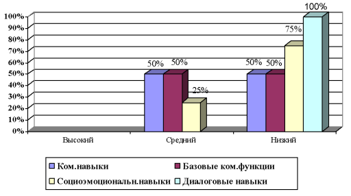 Уровень потребности в речевом общении у детей с расстройством аутистического спектра на констатирующем этапе исследования