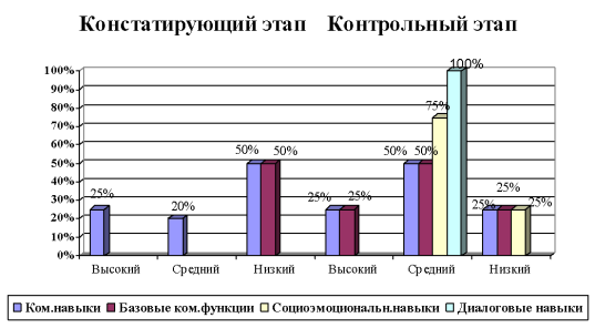 Уровень потребности в речевом общении у детей с расстройством аутистического спектра на констатирующем и контрольном этапе исследования