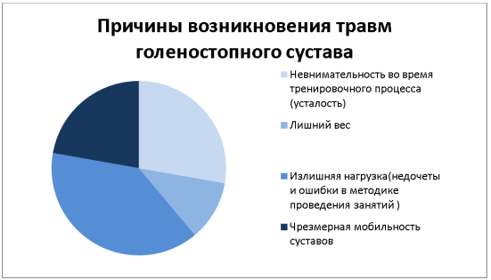 Причины возникновения травм голеностопного сустава