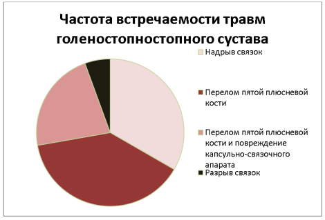 Частота встречаемости травм голеностопного сустава у спортсменов СШОР № 1 Фрунзенского района