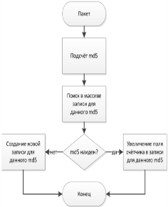 Алгоритм обработки пакета