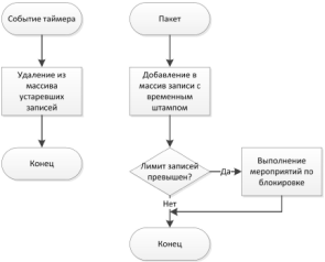 Алгоритм обработки пакетов с временным ограничением