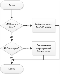 Алгоритм обнаружения аномалий протокола ARP