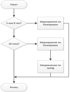 Алгоритм обнаружения аномалий протокола ICMP