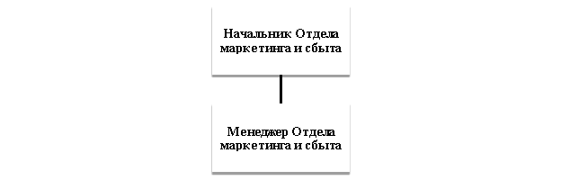 Отдел маркетинга и сбыта