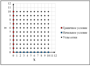 Расчетная сетка для решения уравнения Баклея — Леверетта