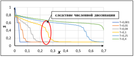Решение задачи Баклея — Леверетта методом Лакса — Фридрихса