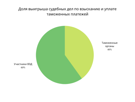 Доля выигрыша судебных дел по взысканию и уплате таможенных платежей