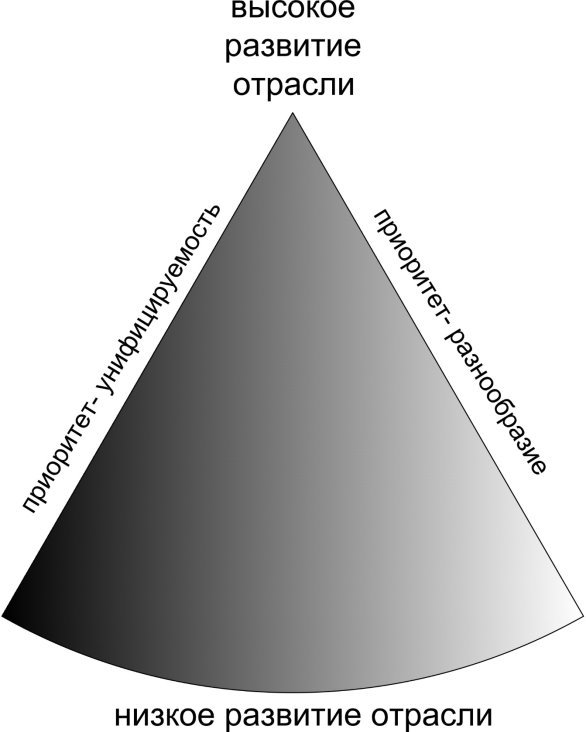 Схема зависимости компромиссов между унифицируемостью и возможностью разнообразия от уровня развития отрасли