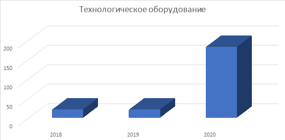 Динамика объёма предоставляемых таможенных льгот в отношении технологического оборудования