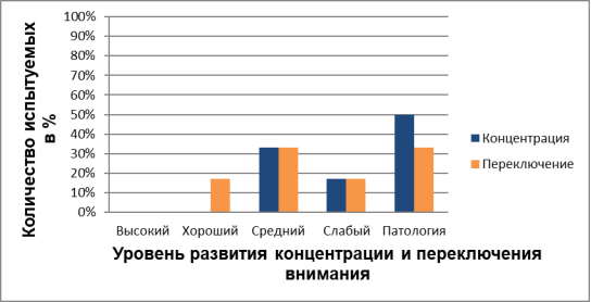 Процентное соотношение уровня развития концентрации и переключения произвольного внимания у младших школьников с общим недоразвитием речи