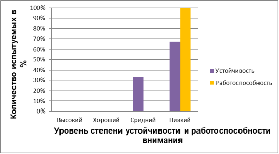 Процентное соотношение уровня развития устойчивости и работоспособности произвольного внимания у младших школьников общим недоразвитием речи