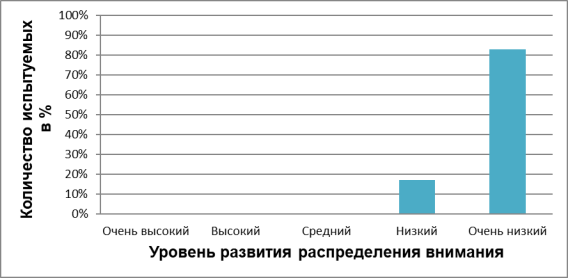 Процентное соотношение уровня развития распределения у младших школьников с общим недоразвитием речи