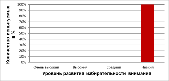 Процентное соотношение уровня развития избирательности произвольного внимания у младших школьников с общим недоразвитием речи