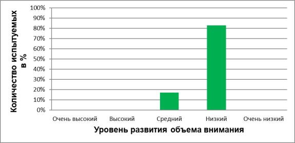 Процентное соотношение уровня развития объема произвольного внимания у младших школьников с общим недоразвитием речи