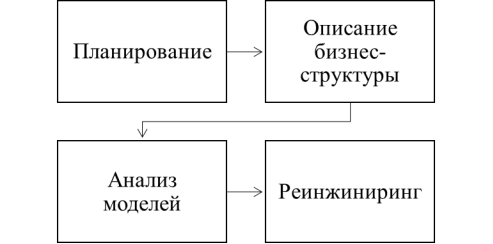 Этапы проведения реинжиниринга