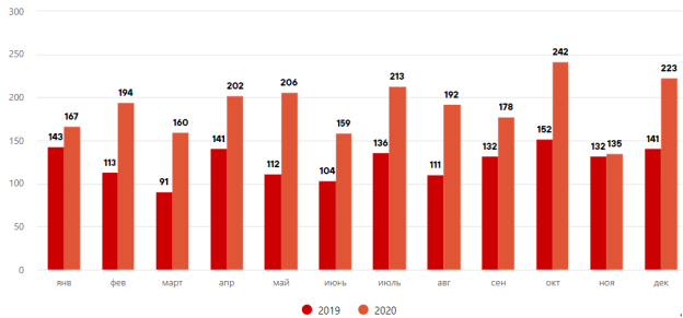 Количество инцидентов с взломом информационных систем организаций [2]