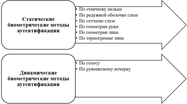 Виды биометрических методов аутентификации [1]